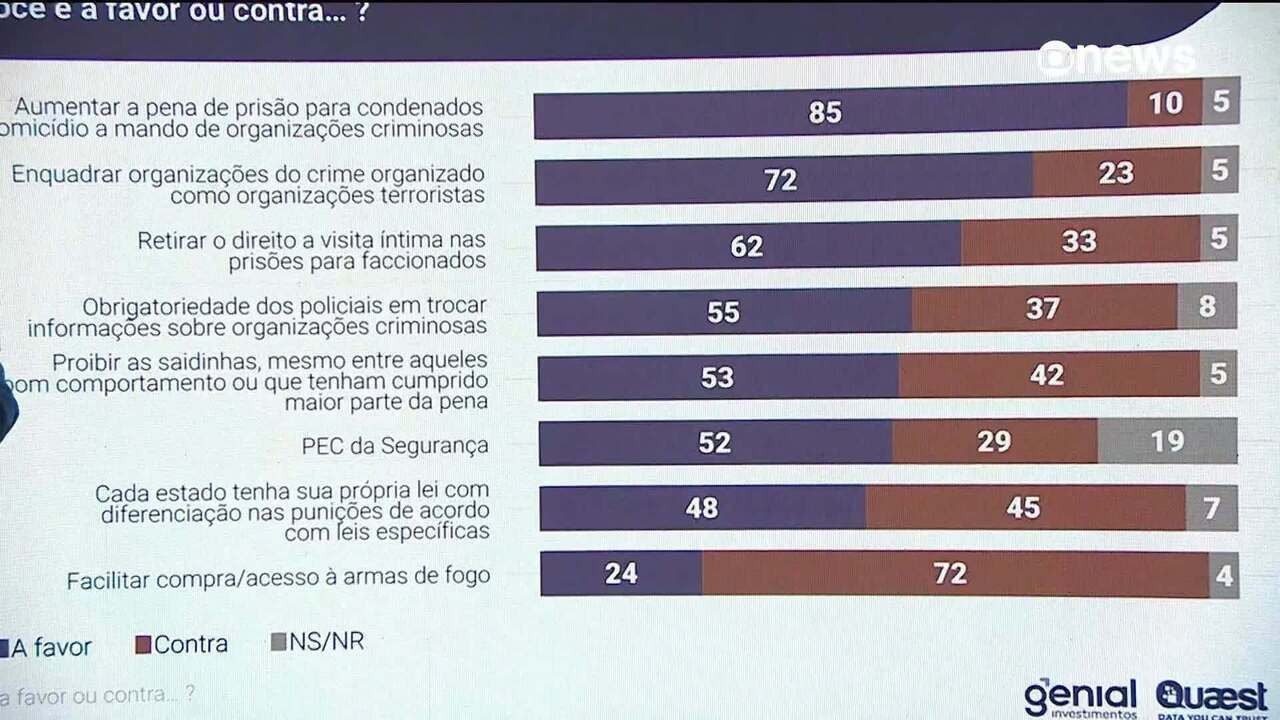 Pesquisa Quaest revela apoio a medidas mais duras contra o crime no Rio
