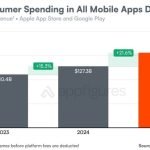 Downloads de apps caíram em 2025, mas receita continua bilionária