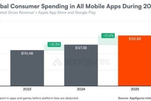 Downloads de apps caíram em 2025, mas receita continua bilionária
