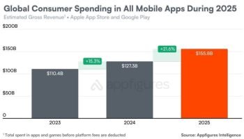 Downloads de apps caíram em 2025, mas receita continua bilionária