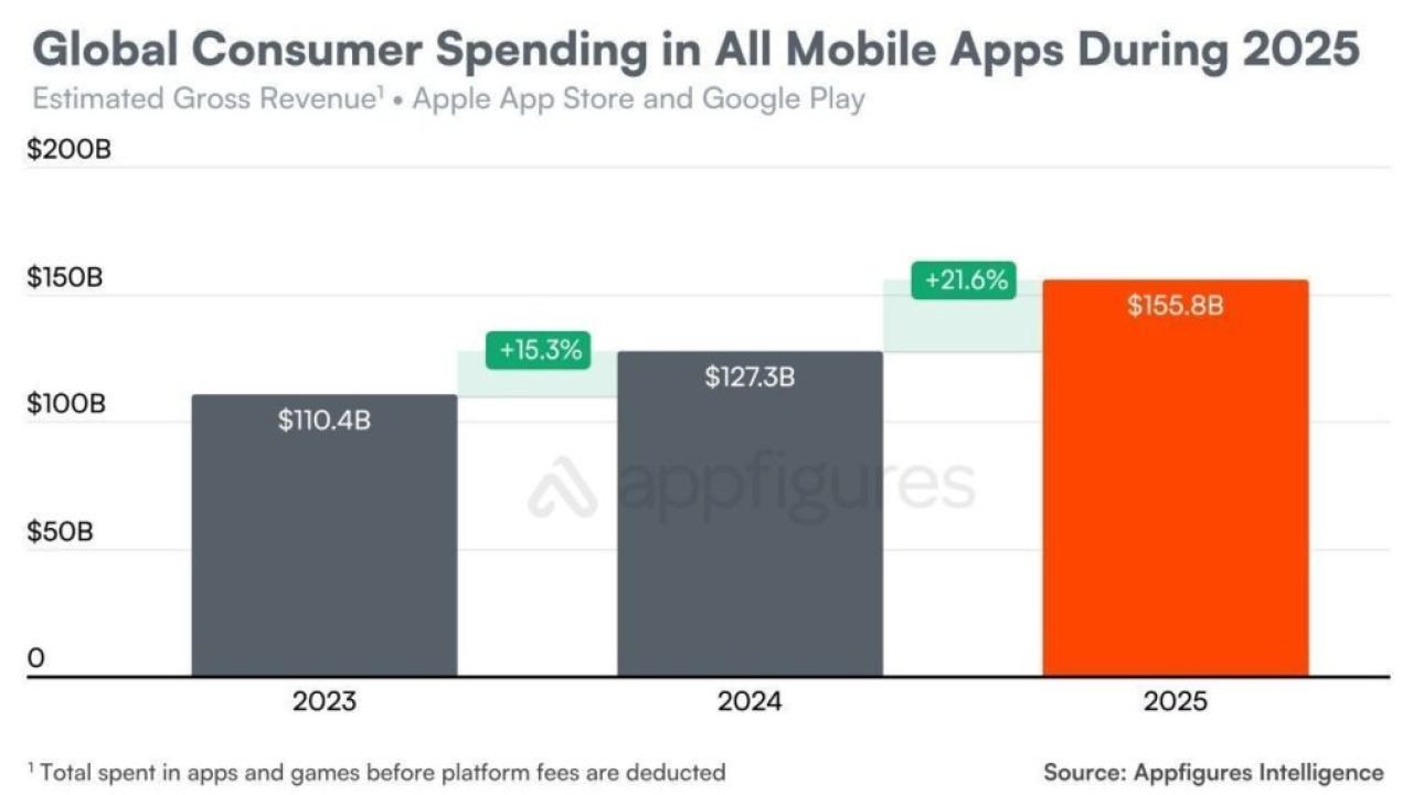 Downloads de apps caíram em 2025, mas receita continua bilionária