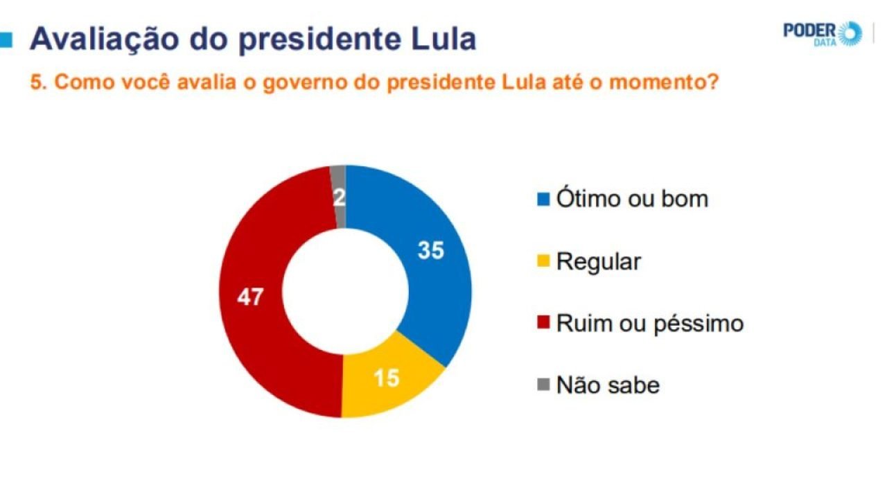 Avaliacao-do-governo-Lula