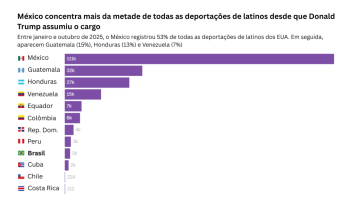 EUA Deportam 200 Mil Latino-Americanos