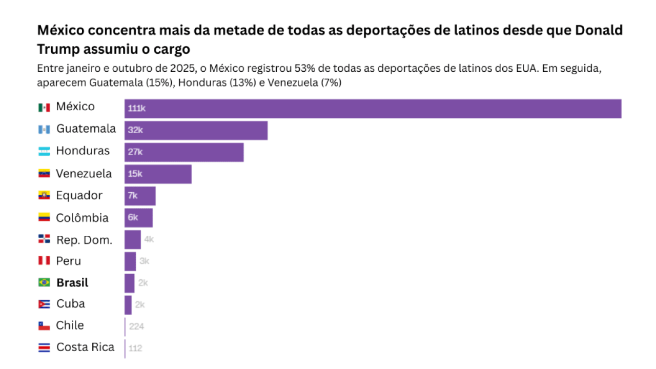 EUA Deportam 200 Mil Latino-Americanos