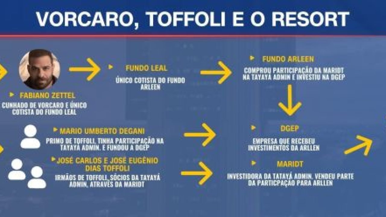 Parentes de Vorcaro e Toffoli têm elo com resort