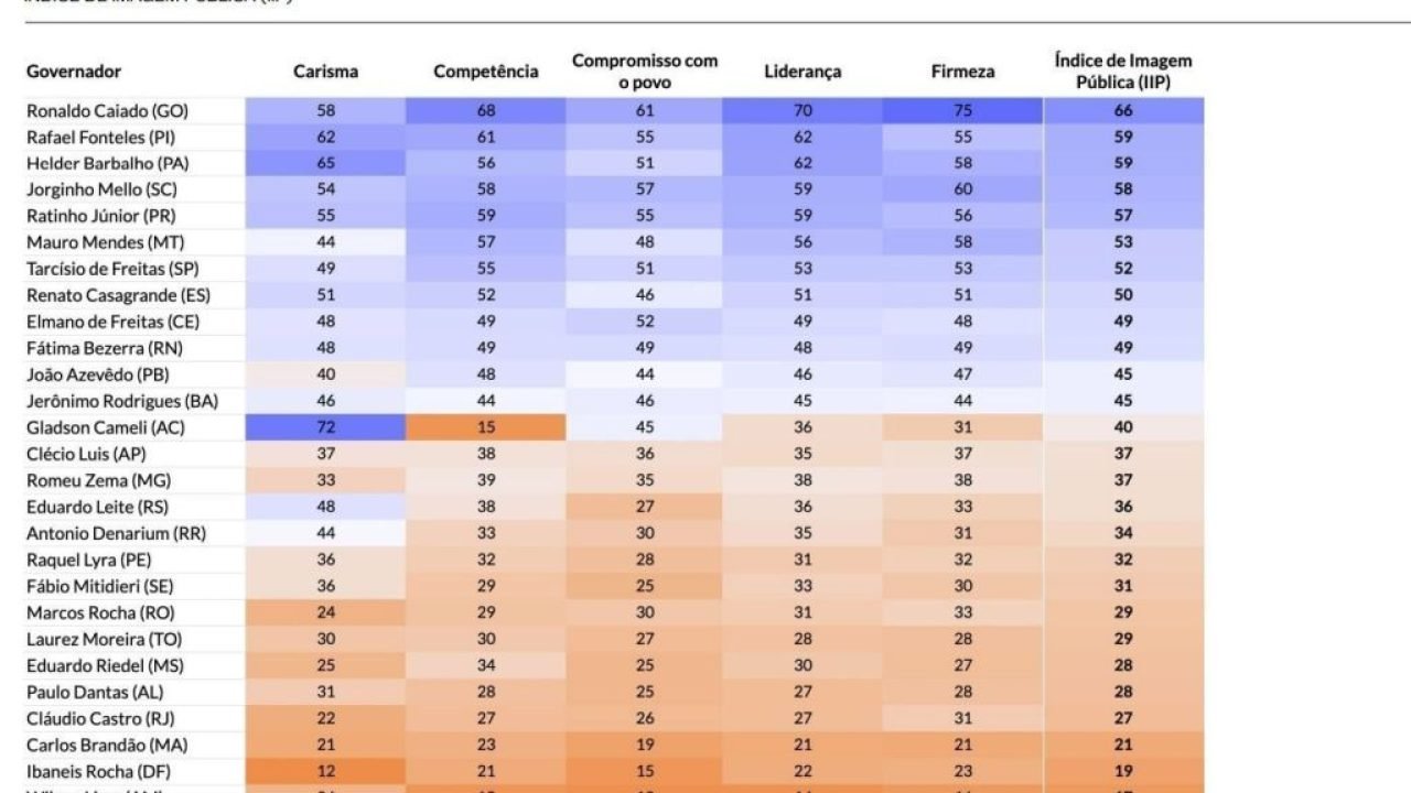 Governadores de direita são melhor avaliados em segurança