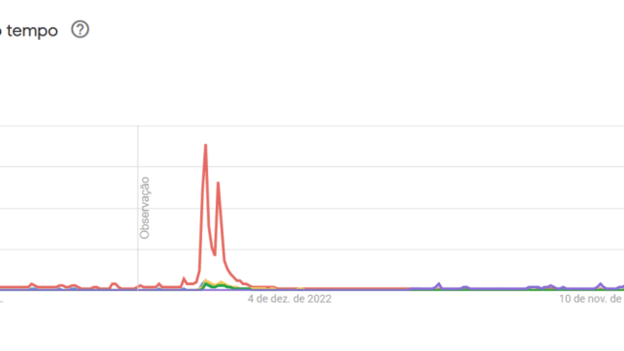 Stranger Things: Quarta Temporada é a Mais Popular em Buscas